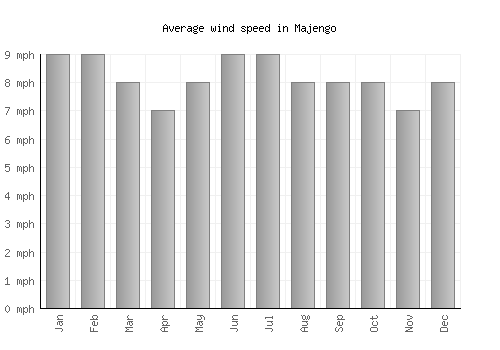 Majengo average winspeed by month (mph)