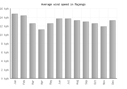 Majengo average winspeed by month (km/h)
