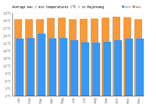 Majennang average minimum / maximum temperatures (Celsius)