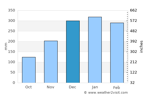 Majennang average rain in December