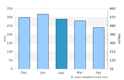 Majennang average rain in February