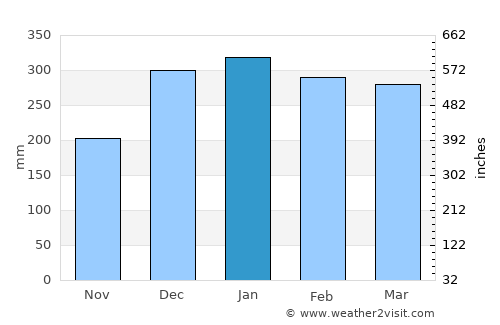 Majennang average rain in January