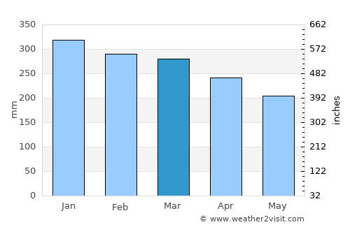 Majennang average rain in March
