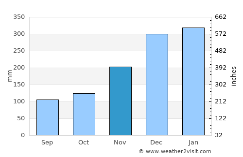 Majennang average rain in November