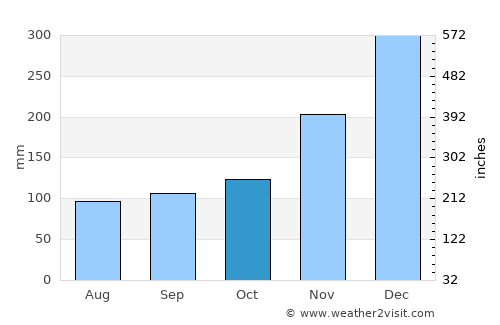 Majennang average rain in October
