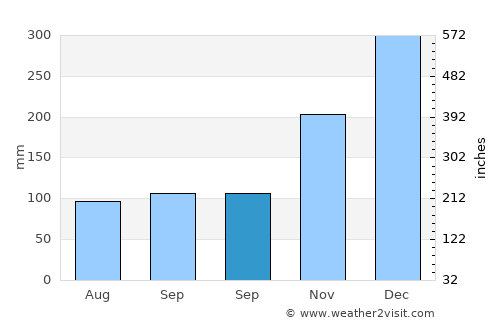 Majennang average rain in September