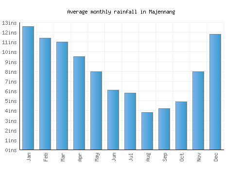Majennang monthly rainfall chart (inches)