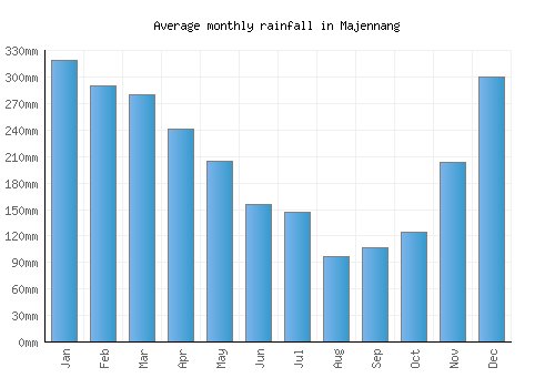 Majennang monthly rainfall chart (mm)