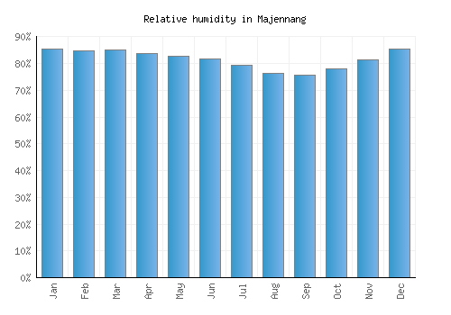 Majennang relative humidity averages