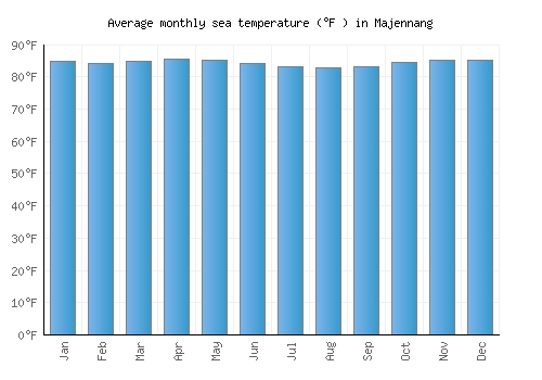 Majennang average sea temperature chart (Fahrenheit)