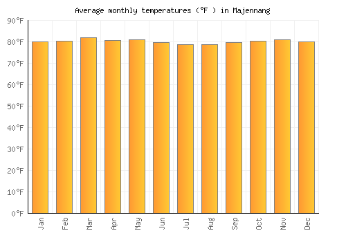 Majennang average temperature chart (Fahrenheit)