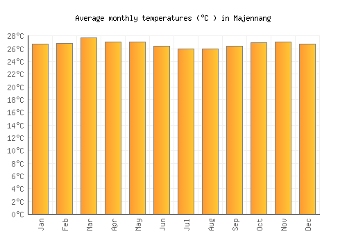 Majennang average temperature chart (Celsius)