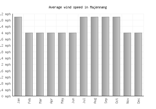 Majennang average winspeed by month (mph)