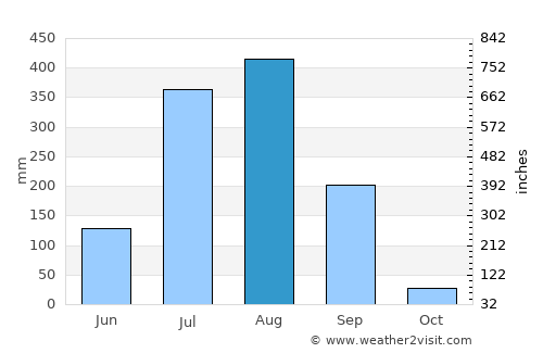 Majholī average rain in August