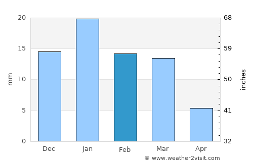 Majholī average rain in February