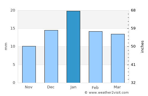 Majholī average rain in January
