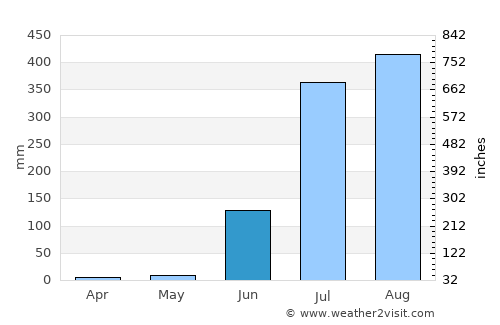 Majholī average rain in June