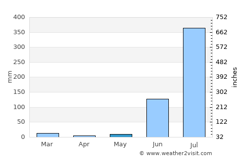 Majholī average rain in May