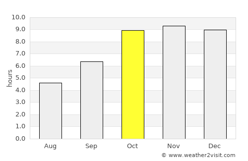 Majholī average rain in October