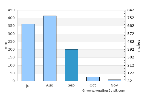 Majholī average rain in September