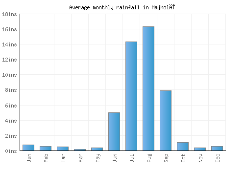 Majholī monthly rainfall chart (inches)