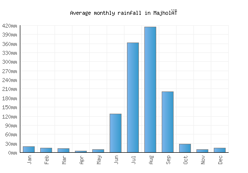 Majholī monthly rainfall chart (mm)