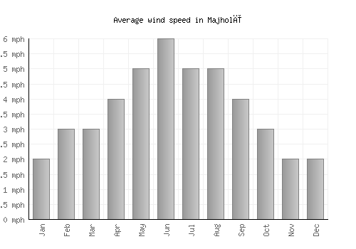 Majholī average winspeed by month (mph)