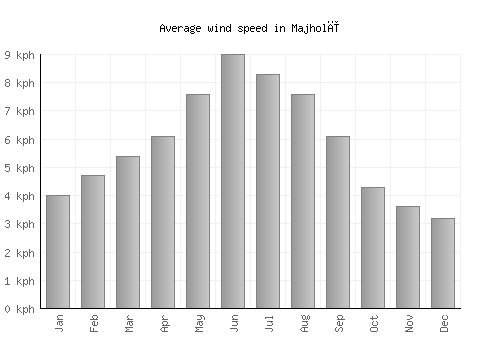 Majholī average winspeed by month (km/h)