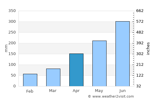 Majiao average rain in April