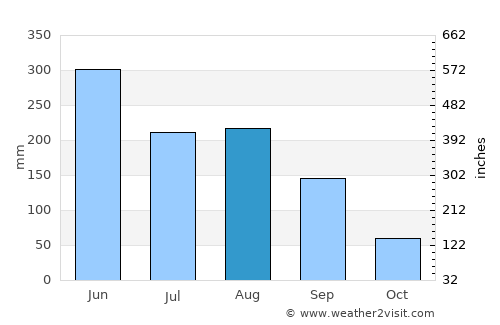 Majiao average rain in August