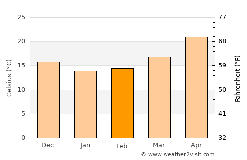 Majiao average temperature in February