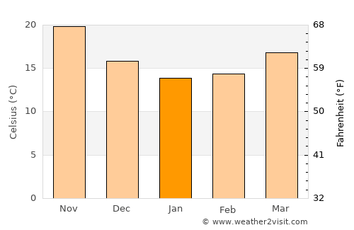 Majiao average temperature in January
