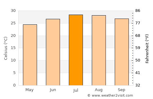 Majiao average temperature in July