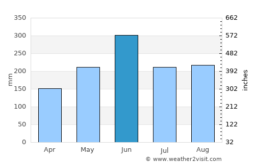 Majiao average rain in June