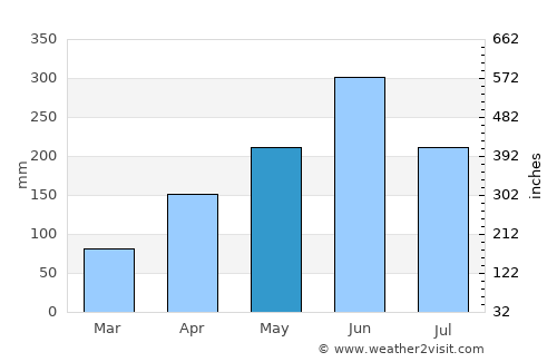 Majiao average rain in May