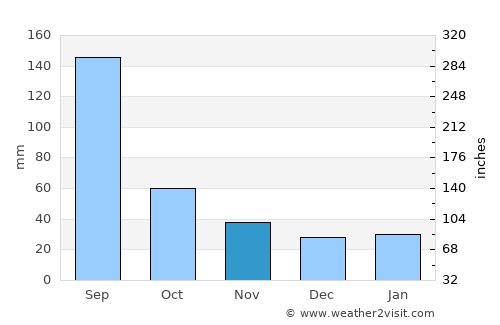 Majiao average rain in November