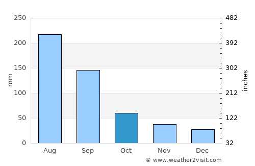 Majiao average rain in October