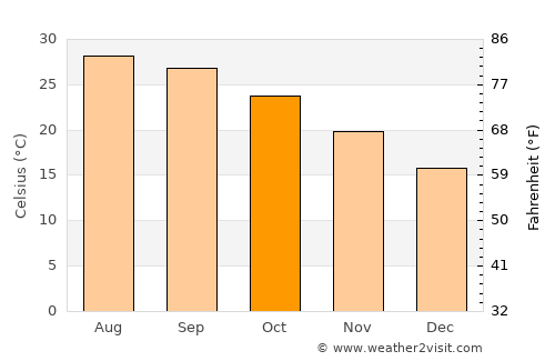 Majiao average temperature in October
