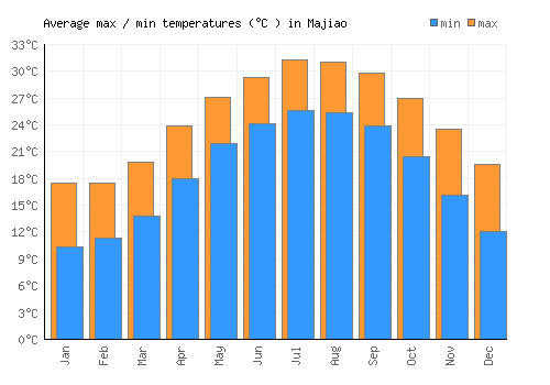 Majiao average minimum / maximum temperatures (Celsius)
