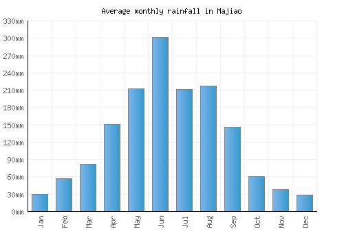 Majiao monthly rainfall chart (mm)