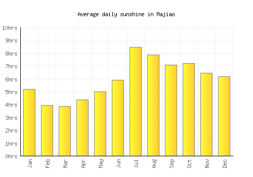 Majiao average daily sunshine chart