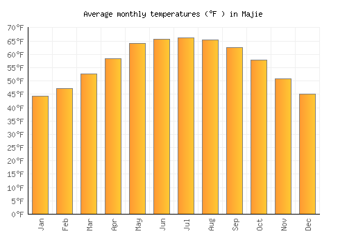 Majie average temperature chart (Fahrenheit)