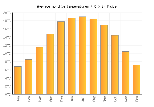 Majie average temperature chart (Celsius)