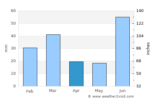 Majītha average rain in April