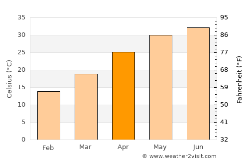 Majītha average temperature in April
