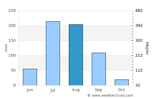 Majītha average rain in August