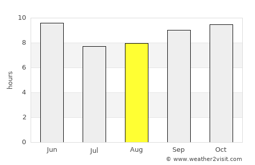 Majītha average rain in August