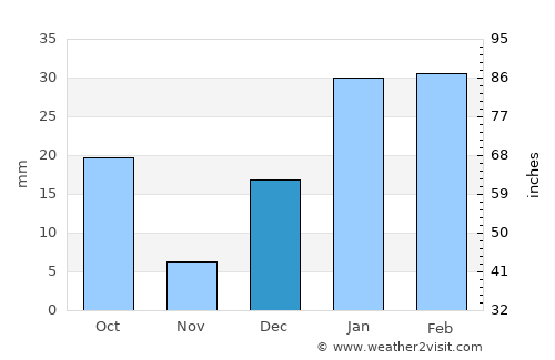 Majītha average rain in December