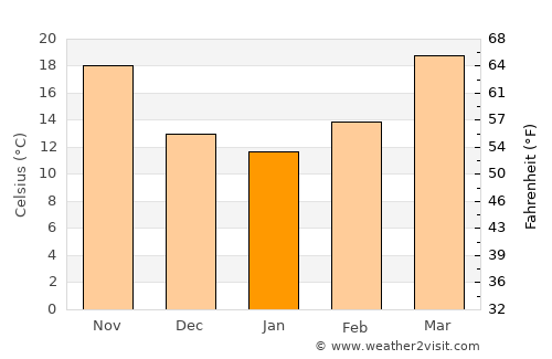 Majītha average temperature in January