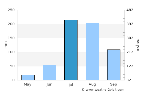 Majītha average rain in July